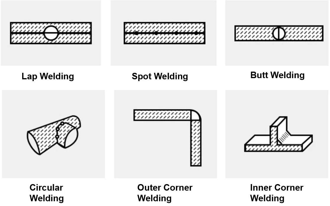 Laser welding process types including lap welding butt welding spot welding circular welding and corner welding